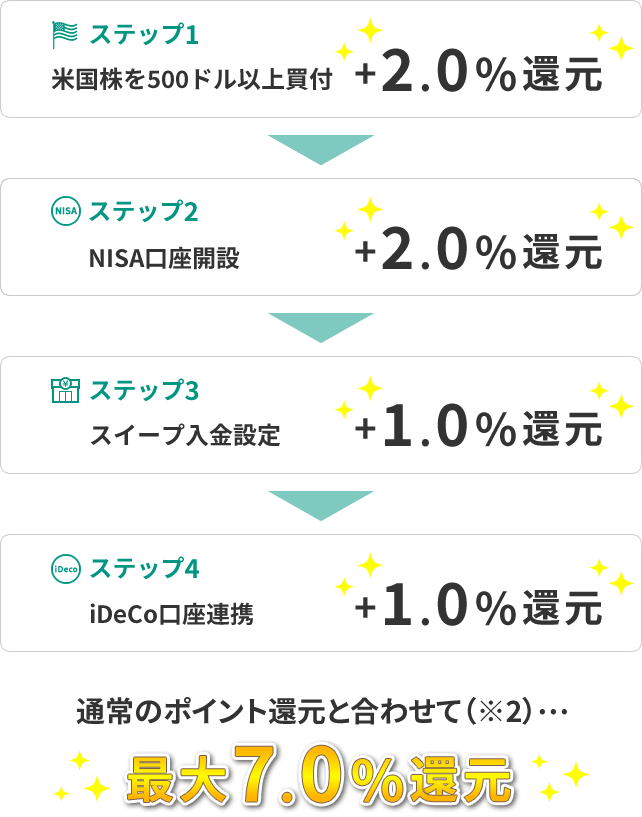 米国株を500ドル以上買付+2.0%還元、NISA口座開設+2.0%還元、MATSUI Bank口座開設+1.0%還元、MATSUI Bank口座で給与を受け取り+1.0%還元