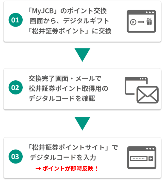 ポイント交換の流れ