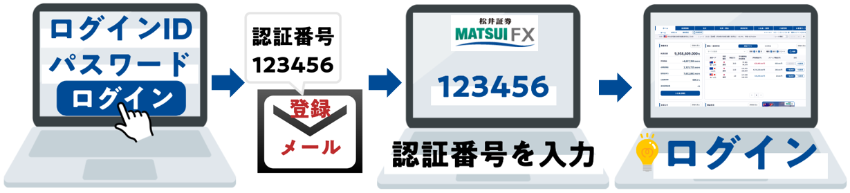 メール認証を使ったログイン方法