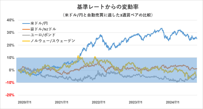 基準レートからの変動率