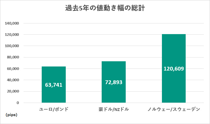 過去5年の値動き幅の総計
