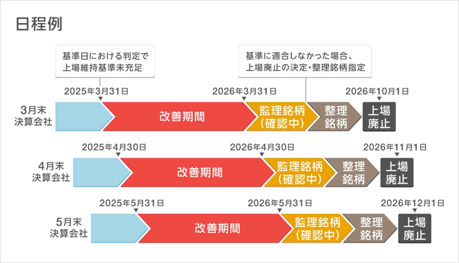日程例