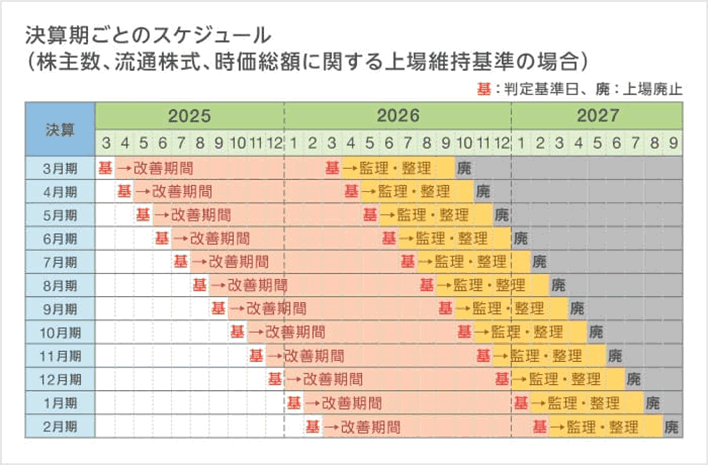 決算期ごとのスケジュール