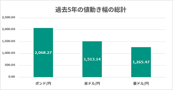 過去5年の値動き幅の総計
