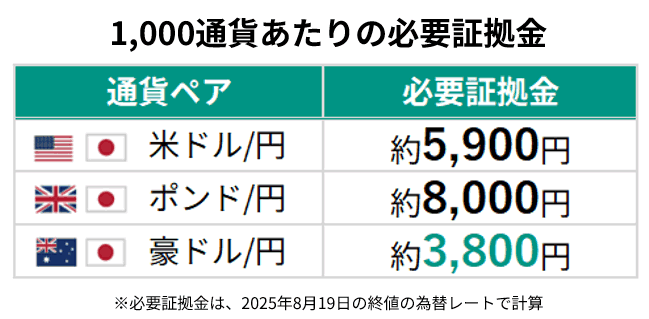 1,000通貨あたりの必要証拠