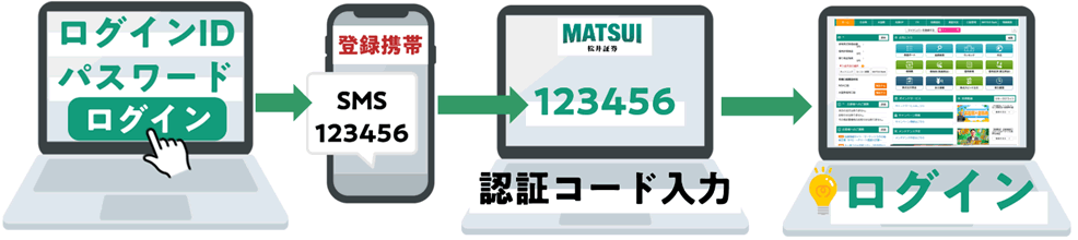 SMS認証画像
