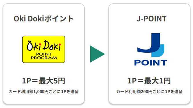 Oki Dokiポイント、J-POINTへリニューアル