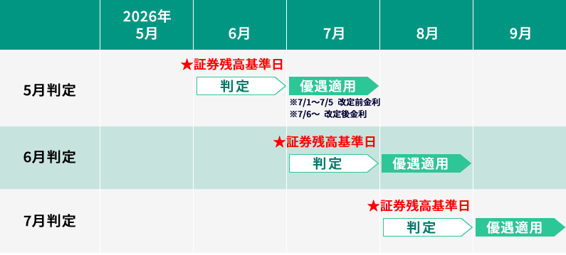 ランク判定と金利適用のスケジュール例