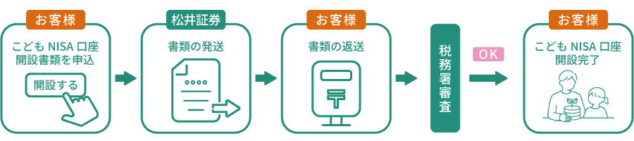 お子様名義の「未成年口座」を開設済の場合