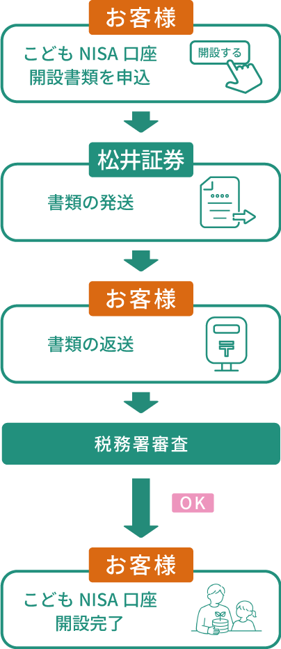 お子様名義の「未成年口座」を開設済の場合