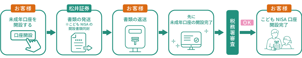 お子様名義の「未成年口座」を開設済の場合