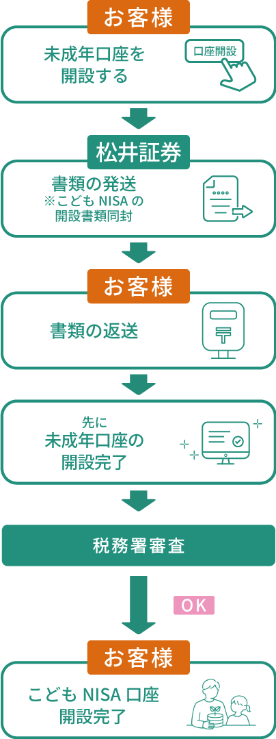 お子様名義の「未成年口座」を開設済の場合