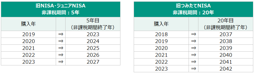 「旧NISA」の非課税期間