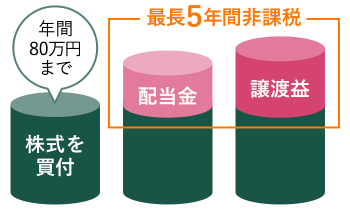 年間80万円まで最大5年間非課税に