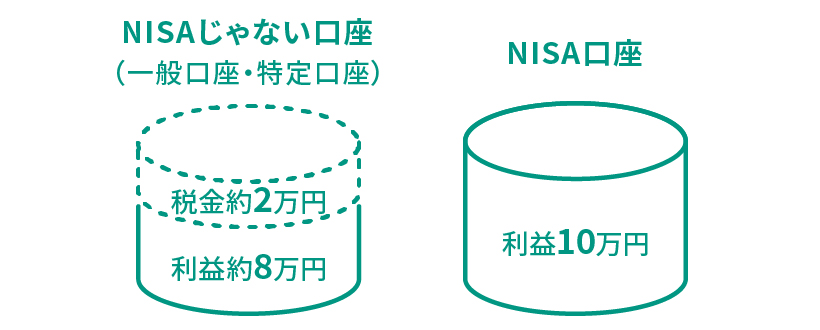 一般口座や特定口座では利益約8万円税金約2万円、NISA口座では利益10万円