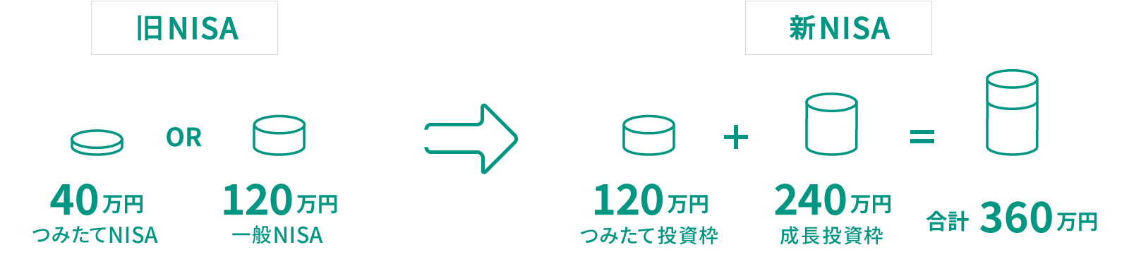 旧NISA→新NISA