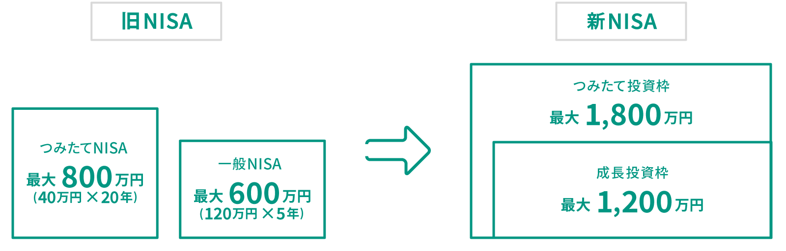 旧NISA→新NISA