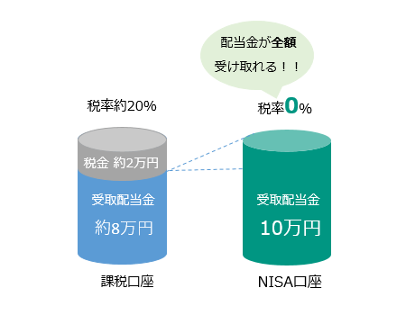 大きな配当収入を得たい際に活用する