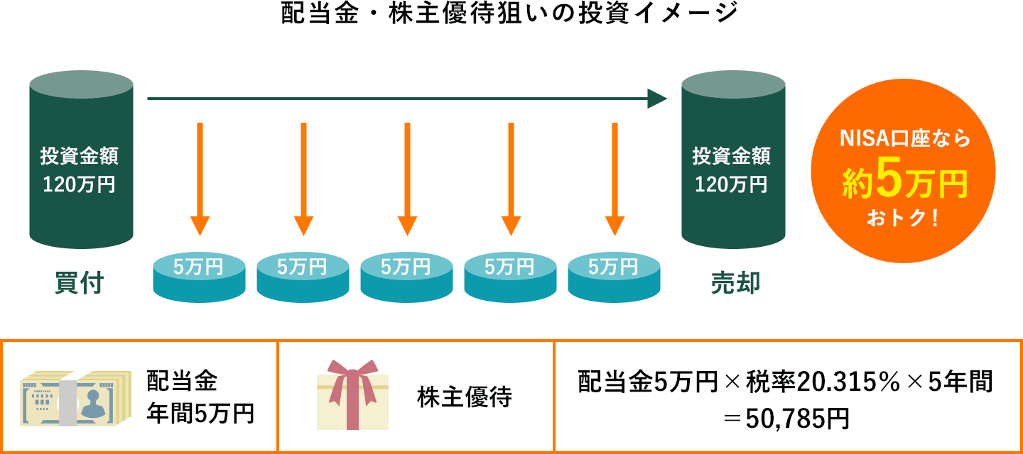 配当金・株主優待狙いの投資イメージ