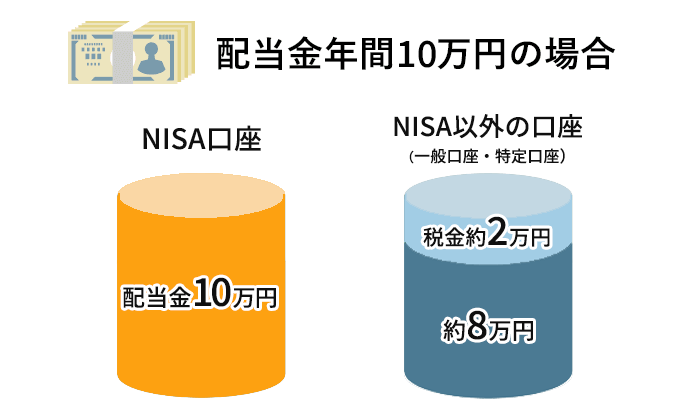 配当金・株主優待狙いの長期投資