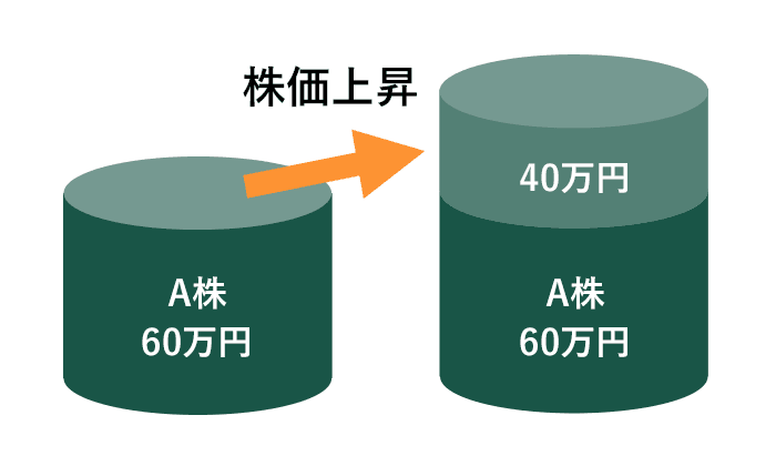 値上り益を重視した国内株式への投資