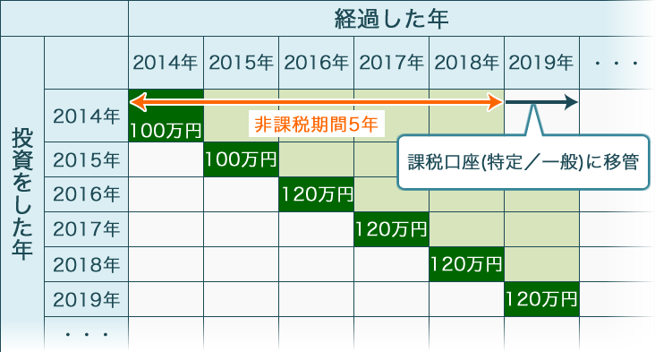 自動的に特定口座(特定口座未開設の場合は一般口座)に移管されるイメージ