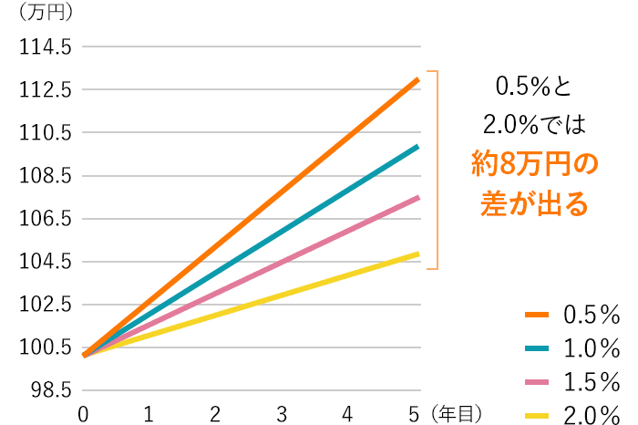 インデックス投資信託で低コスト運用