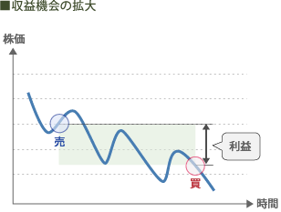 収益機会の拡大