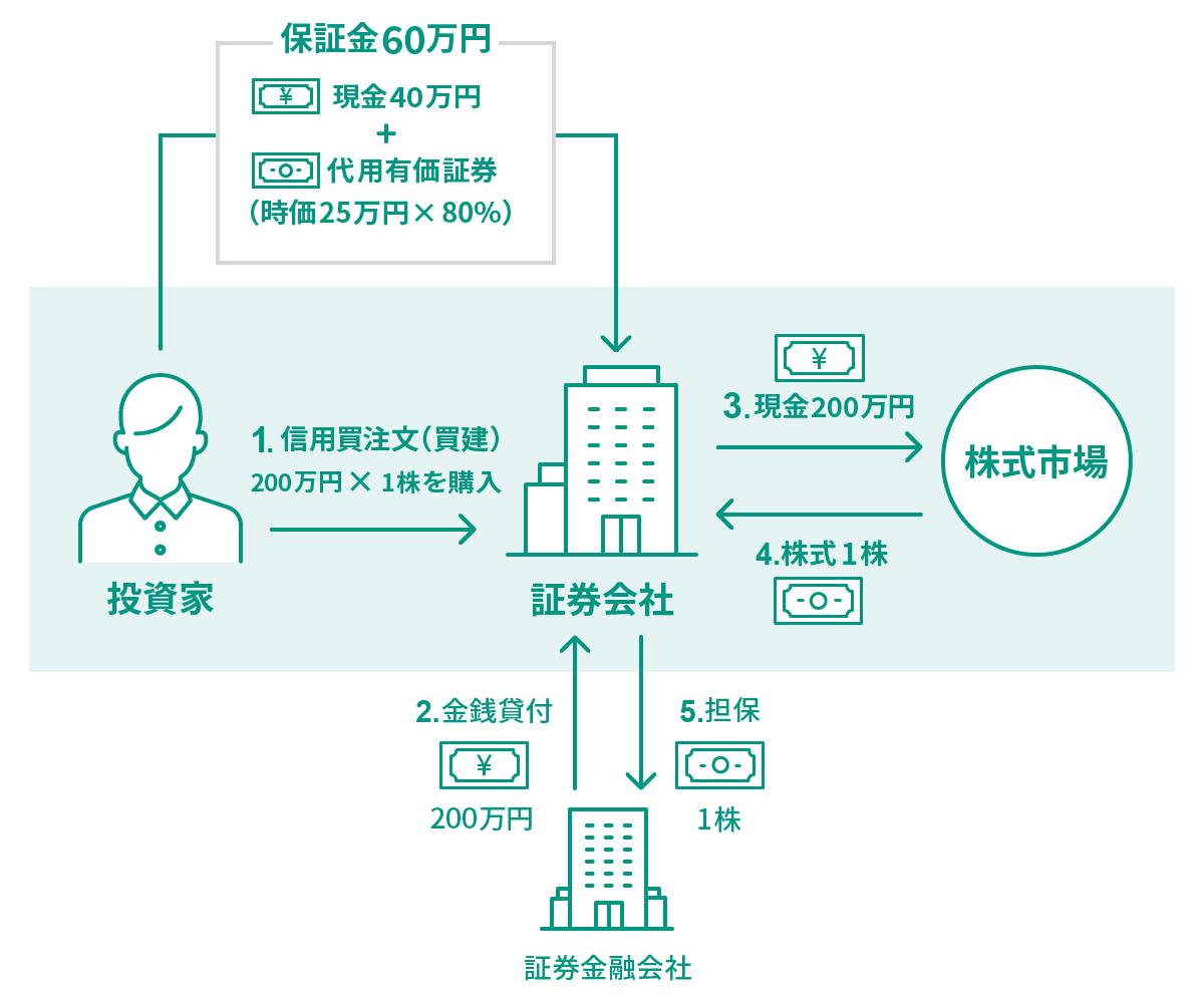 信用買いの流れ