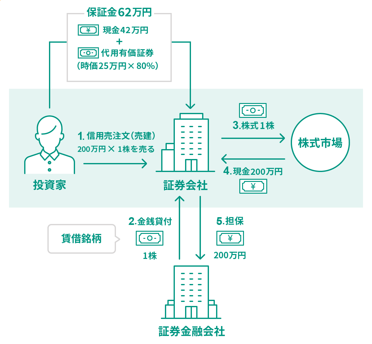 信用売りの流れ
