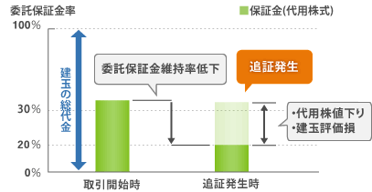 委託保証金と追証