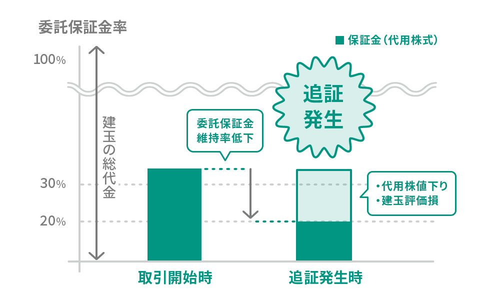 委託保証金と追証
