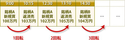 信用取引を使った回転売買