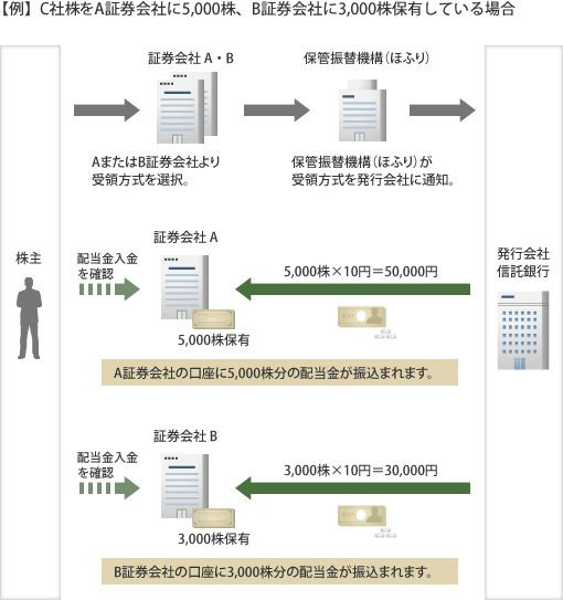 【例】C社株をA証券会社に5,000株、B証券会社に3,000株保有している場合