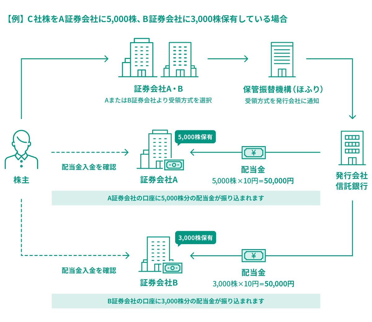 【例】C社株をA証券会社に5,000株、B証券会社に3,000株保有している場合