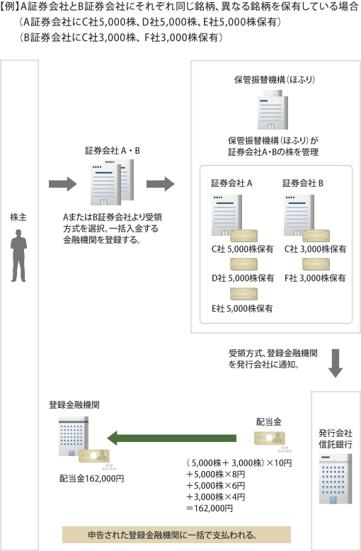 【例】A証券会社とB証券会社にそれぞれ同じ銘柄、異なる銘柄を保有している場合 (A証券会社にC社5,000株、D社5,000株、E社5,000株保有) (B証券会社にC社3,000株、 F社3,000株保有)