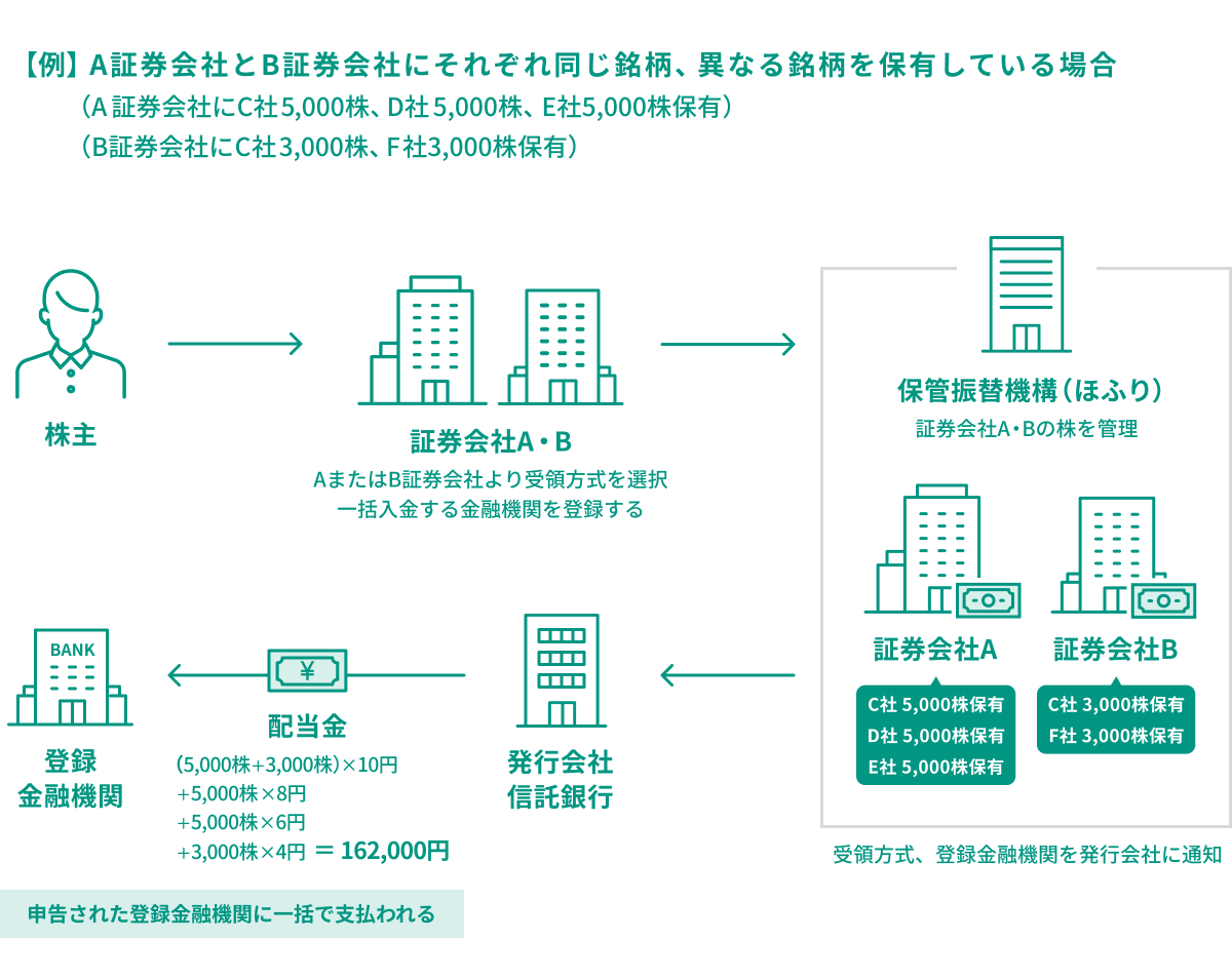 【例】A証券会社とB証券会社にそれぞれ同じ銘柄、異なる銘柄を保有している場合 (A証券会社にC社5,000株、D社5,000株、E社5,000株保有) (B証券会社にC社3,000株、 F社3,000株保有)