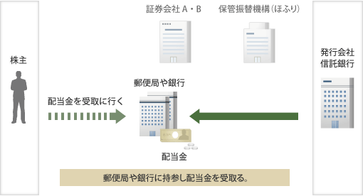 配当金領収証により郵便局等で受取る方式