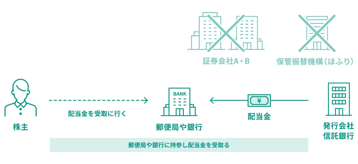 配当金領収証により郵便局等で受取る方式