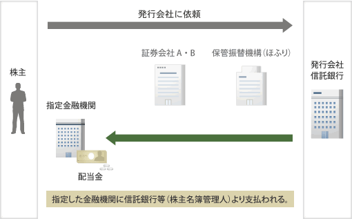 銘柄ごとに受取金融機関を指定する方式