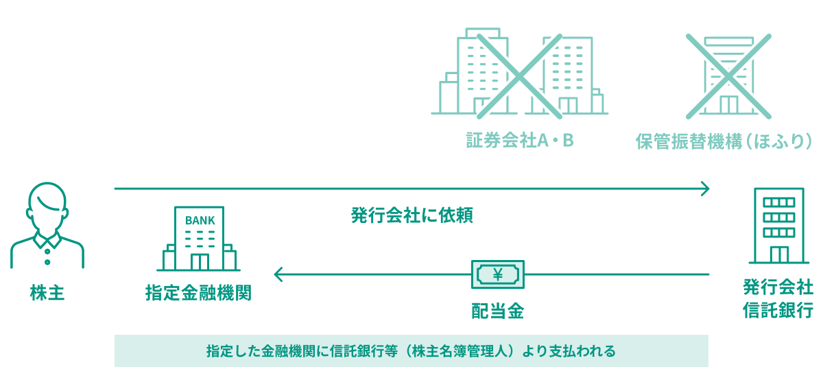 銘柄ごとに受取金融機関を指定する方式