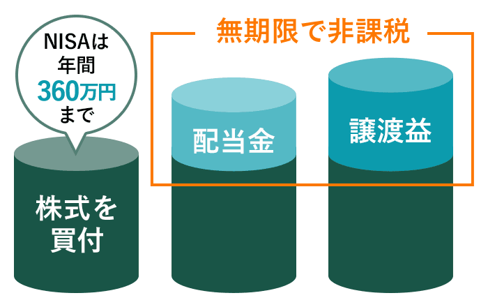 NISAは年間120万円まで 最長5年間非課税