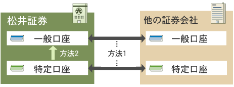 株券預け入れの流れ