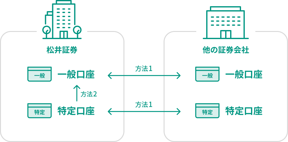 株券預け入れの流れ