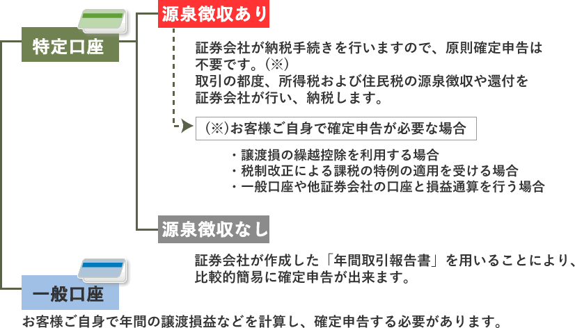 特定 口座 と は