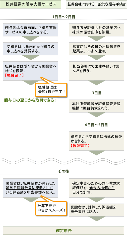 贈与支援サービスと一般的な贈与の比較