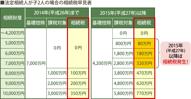 法定相続人が子2人の場合の相続税早見表