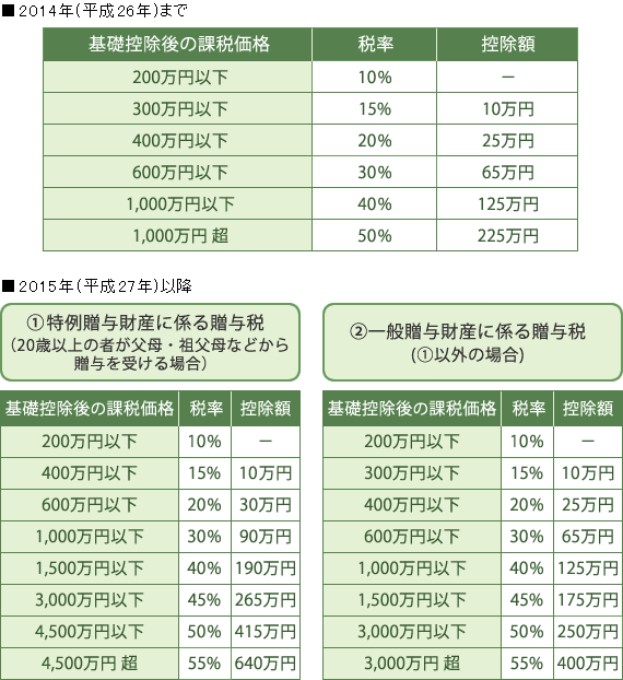 税率および控除額の比較(2014年(平成26年)までと2015年(平成27年)以降)