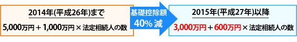 相続税の基礎控除額の引き下げ(2015年(平成27年)1月以降)