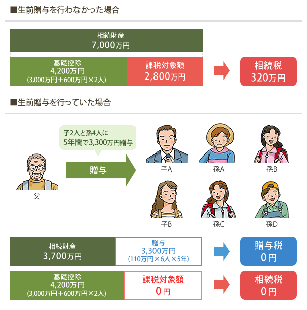 生前贈与を行わなかった場合と行った場合の比較